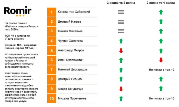 Россияне стали меньше доверять Александру Петрову