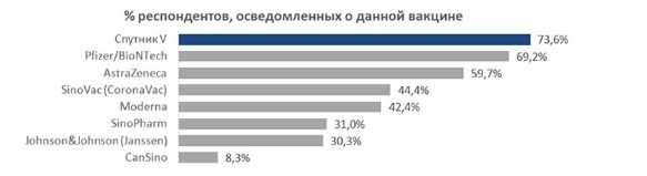 Вакцина 'Спутник V' стала самой узнаваемой в мире