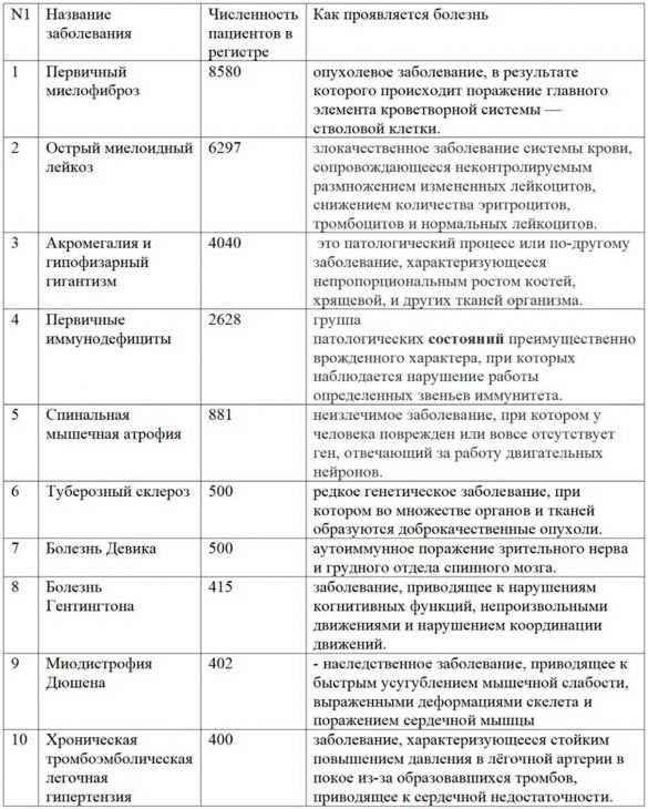 Фонд спасения: лечение детей с редкими заболеваниями выходит на новый уровень