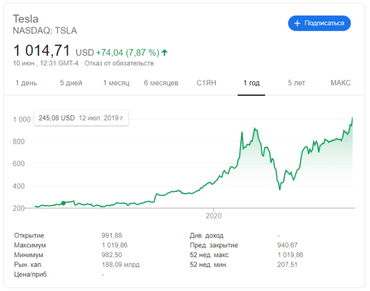 Tesla стала самой дорогой автомобильной компанией на рынке