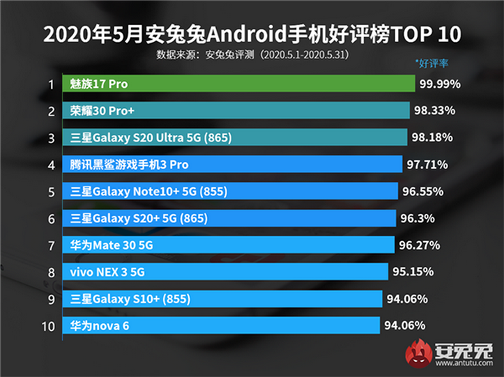 AnTuTu опубликовала рейтинг популярности Android-смартфонов и iOS-устройств в мае