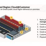 Решение Oracle Cloud VMware доступно во всех ЦОД Oracle и частных регионах публичного облака Oracle Dedicated Region Cloud@Customer