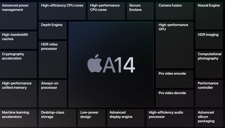 Apple раскрыла ключевые особенности 5-нм процессора A14 Bionic