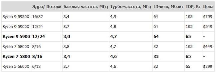 AMD представила процессоры Ryzen 9 5900 и Ryzen 7 5800 для настольных компьютеров