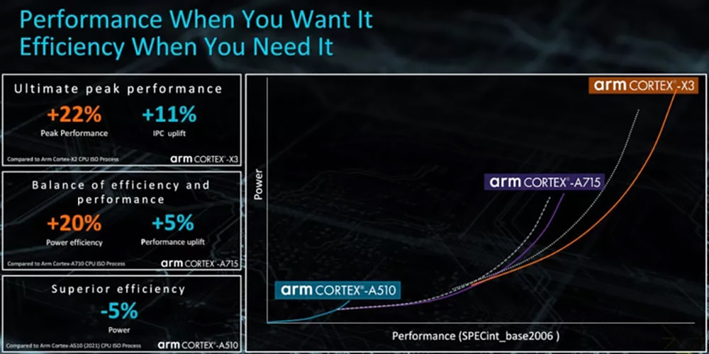 ARM представил ядра Cortex-X3 и Cortex-A715 для мобильных процессоров нового поколения