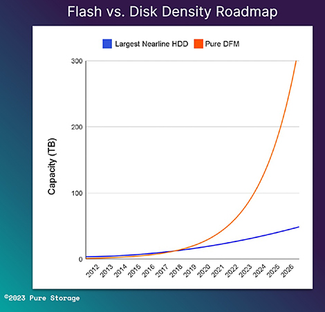 Pure Storage планирует к 2026 году выпустить SSD емкостью 300 Tb