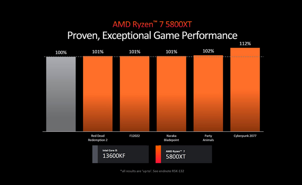 AMD представила новые процессоры для Socket AM4