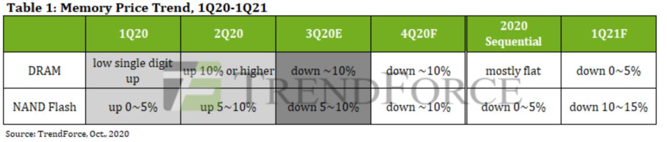 В конце года SSD подешевеют на 10-15%