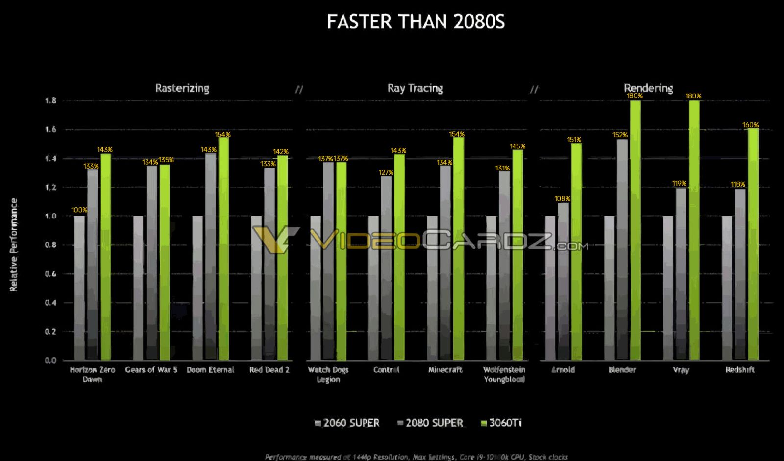 GeForce RTX 3060 Ti: первые результаты тестов