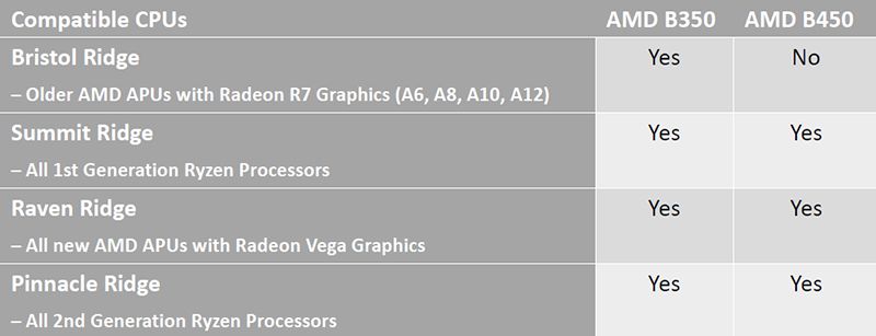 Чем отличается чипсет AMD B350 от B450?