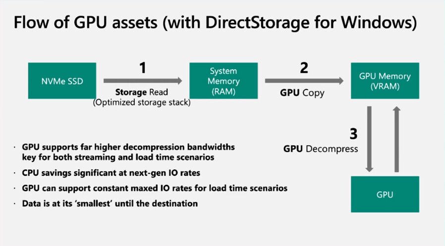 DirectStorage API не появится в Windows 10, нужен исключительно Windows 11