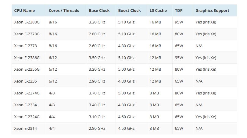 Опубликованы технические характеристики процессоров Intel Rocket Lake Xeon E-2300