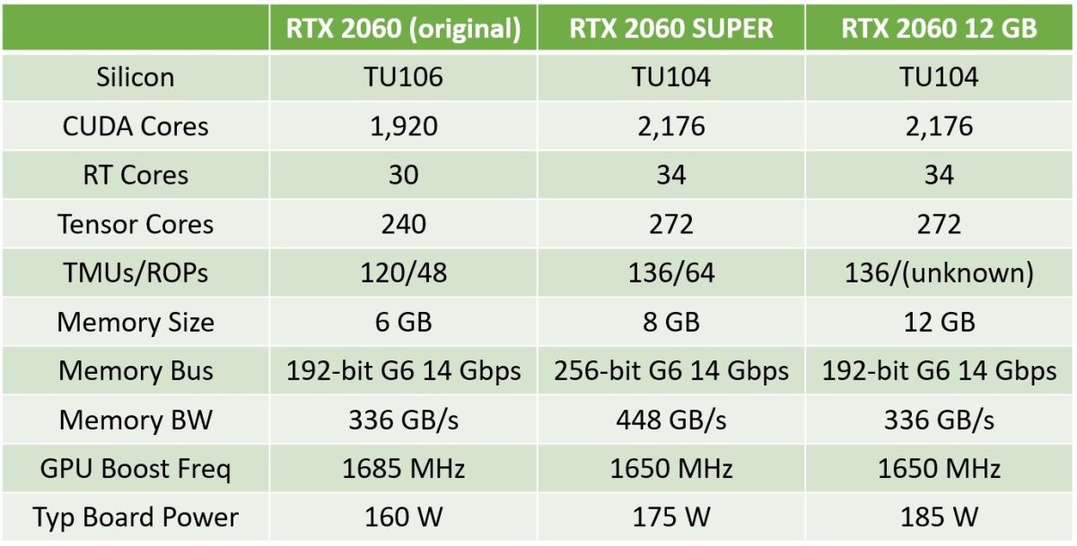 NVIDIA представила видеокарту GeForce RTX 2060 с 12 Гбайт памяти