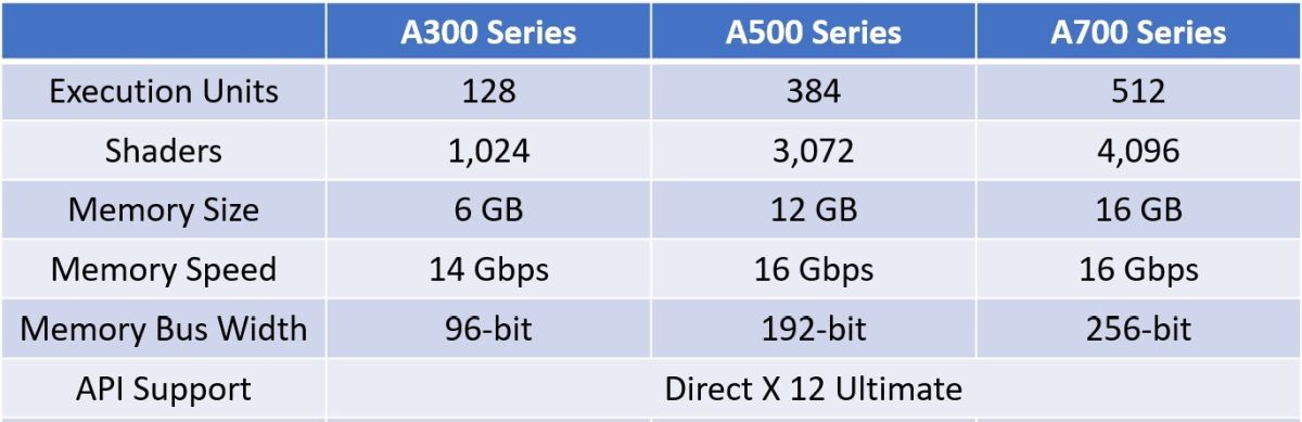 Опубликованы характеристики графических ускорителей Intel Arc