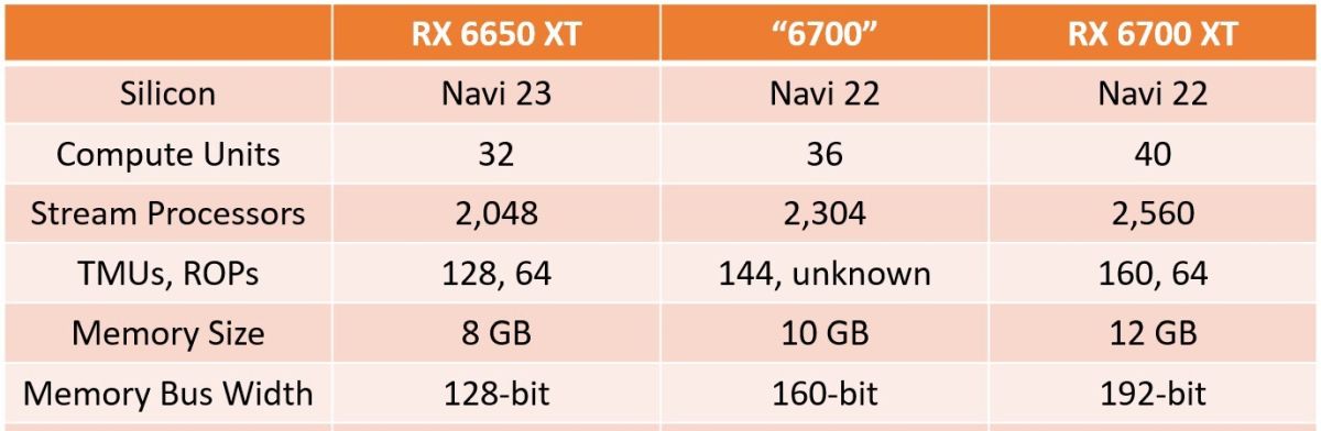 Видеокарта Sapphire Radeon RX 6700 действительно существует