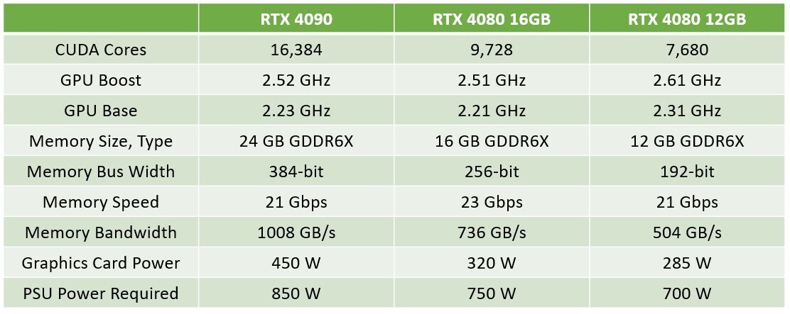 NVIDIA решила не выпускать видеокарту GeForce RTX 4080 12 Гбайт в ноябре, ускоритель появится позже под другим именем