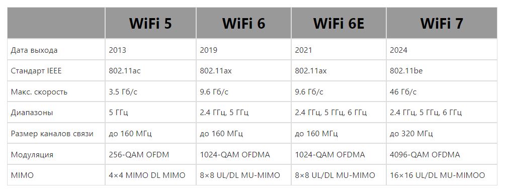 Преимущества стандарта Wi-Fi 7 и роутеры с поддержкой этой технологии