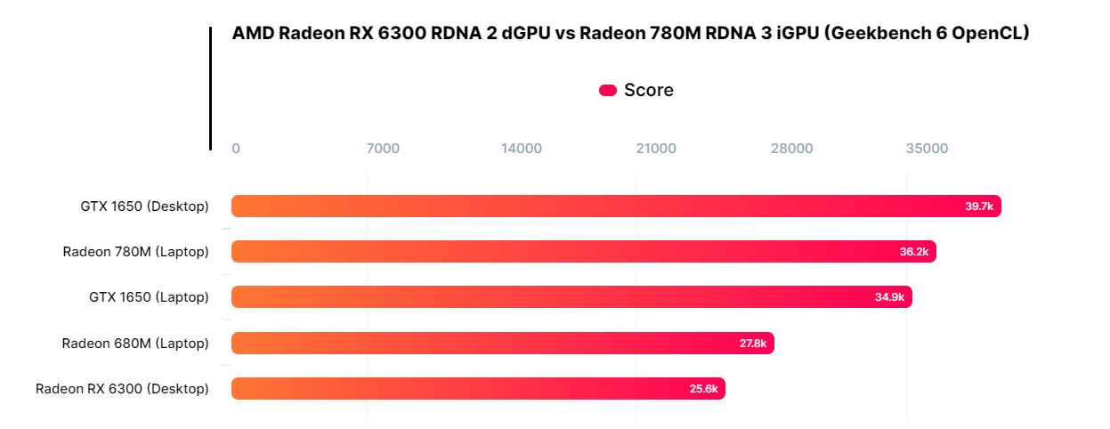 Встроенная графика Radeon 780M (RDNA 3) оказалась шустрее десктопной видеокарты Radeon RX 6300 (RDNA 2)