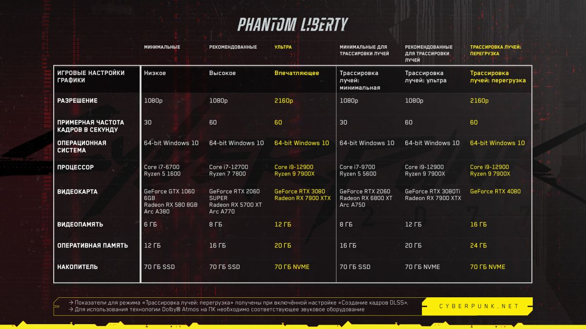 Разработчики Cyberpunk 2077 обновили системные требования проекта