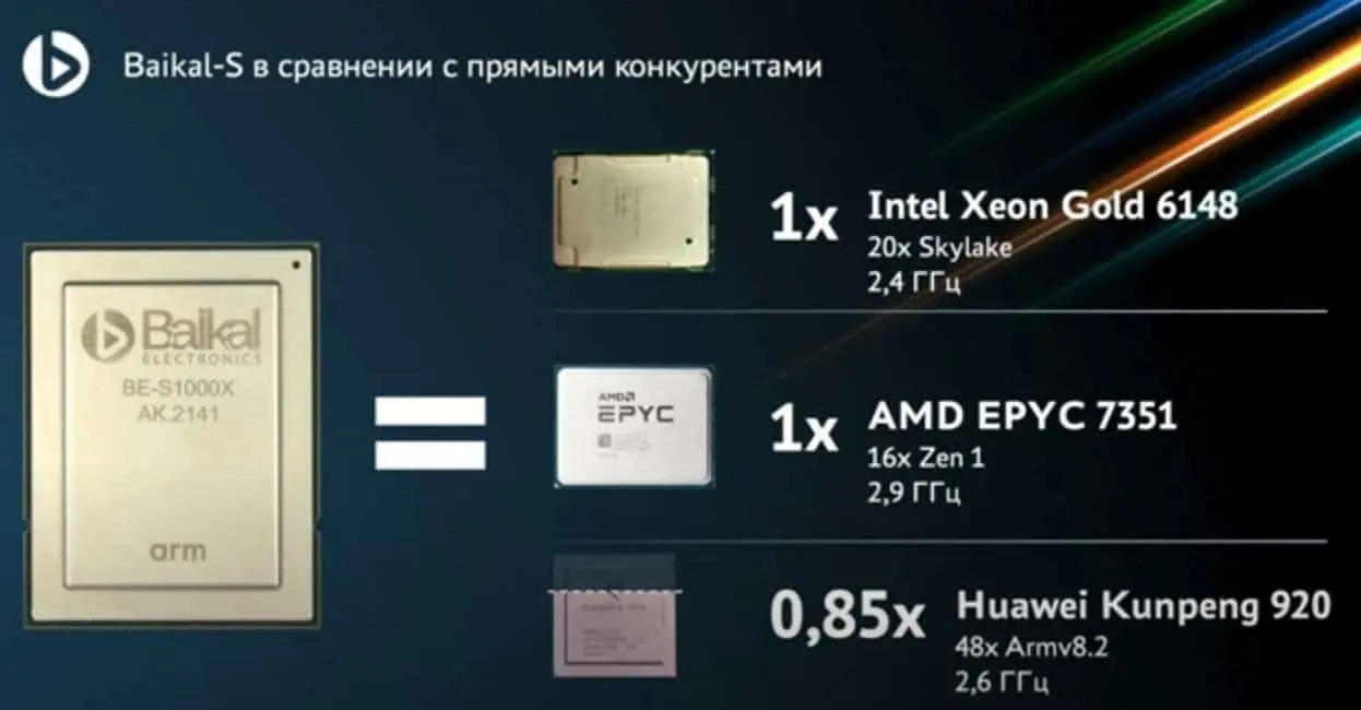 Производительность российского процессора Baikal-S сравнили с Intel Xeon Gold 6230 и Huawei Kunpeng 920