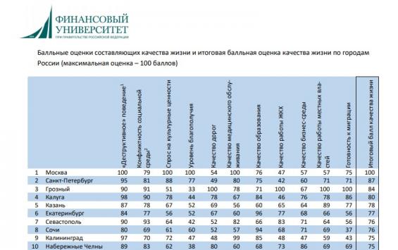 Курск в рейтинге благополучия городов