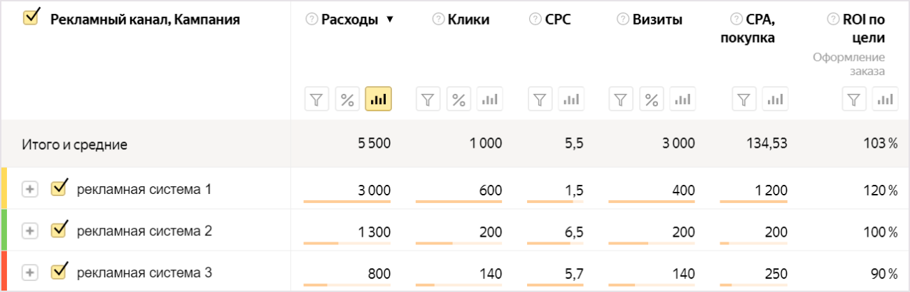 «Яндекс.Метрика» добавила инструмент для сравнения окупаемости разных рекламных каналов