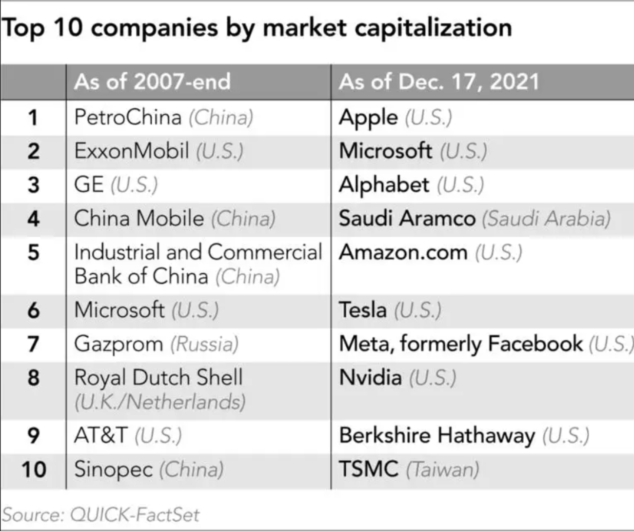 Alibaba и Tencent выбыли из десятки мировых лидеров по капитализации — в ней не осталось китайских компаний