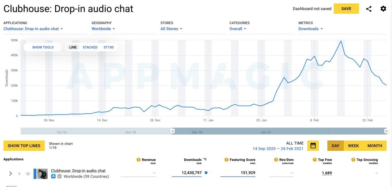 AppMagic: число загрузок Clubhouse во всём мире начало снижаться в конце февраля