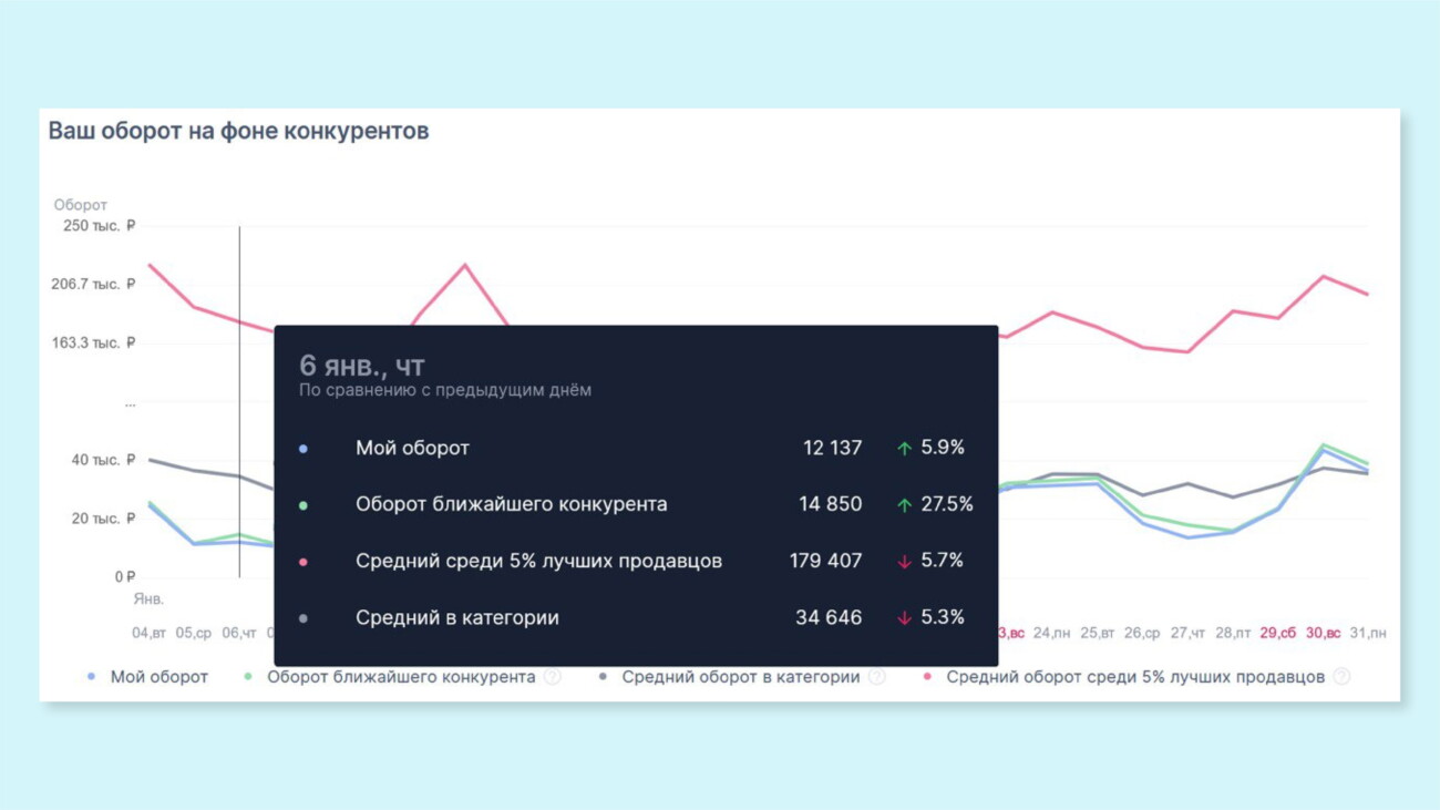 Ozon добавил для предпринимателей аналитику по обороту среди других продавцов