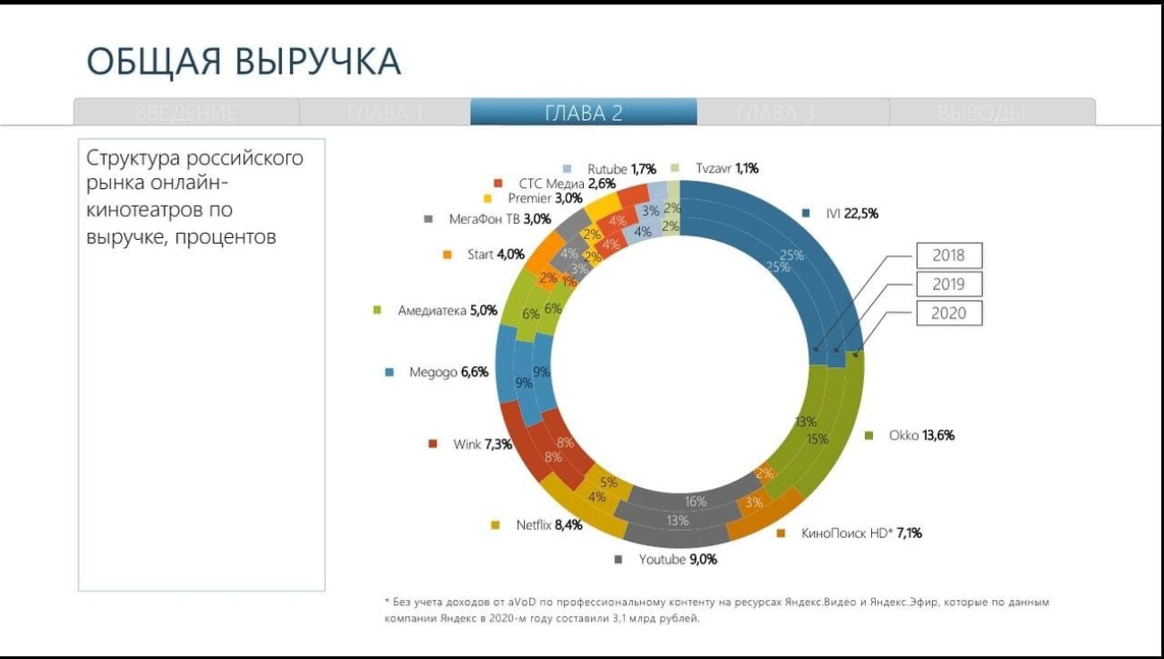 Netflix и «Кинопоиск HD» потеснили Okko и ivi на рынке онлайн-кинотеатров в 2020 году — Telecom Daily