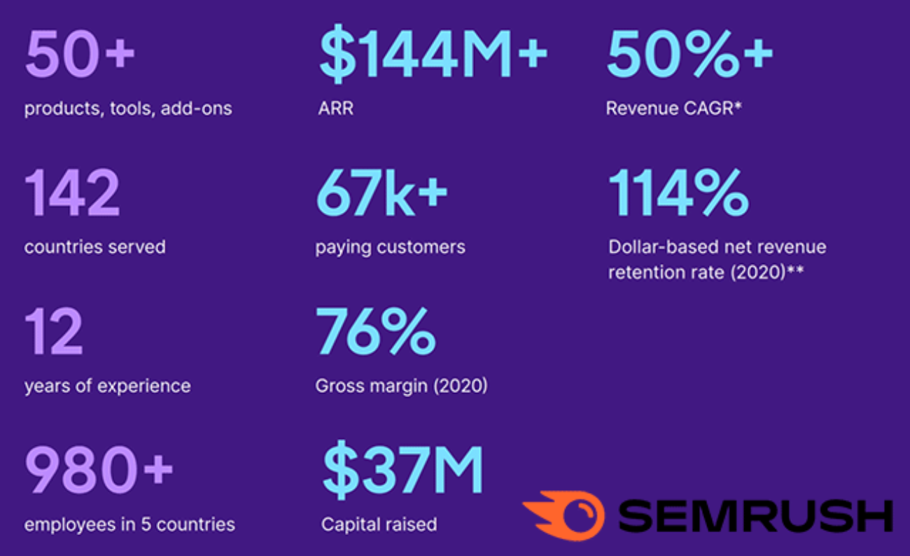 Сервис интернет-маркетинга Semrush с российскими корнями проведёт IPO на Нью-Йоркской бирже