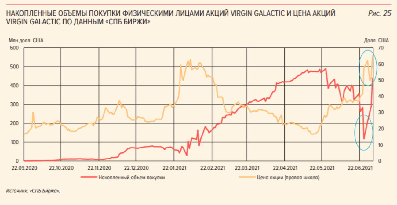 ЦБ зафиксировал рекордный объём вложений инвесторов в акции Virgin Galactic на Петербургской бирже
