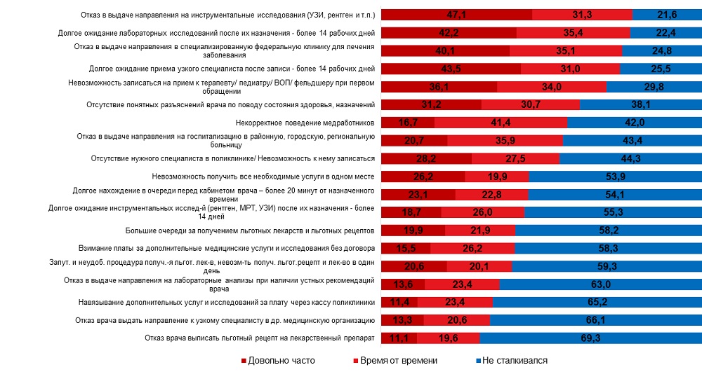 Отказ в медпомощи стал самым частым нарушением в России осенью 2021 года