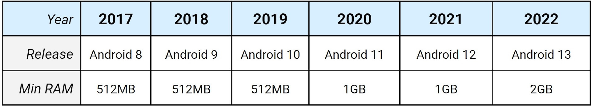 Android 13 требует 2 ГБ ОЗУ и 16 ГБ ПЗУ – даже в версии Android Go