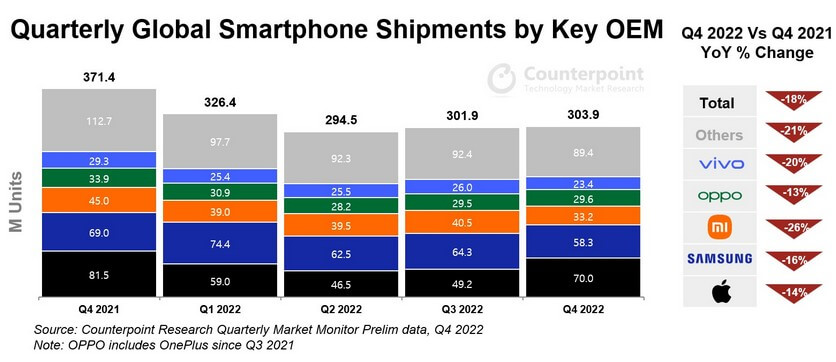 Apple стала лидером по продажам смартфонов в четвёртом квартале 2022 года