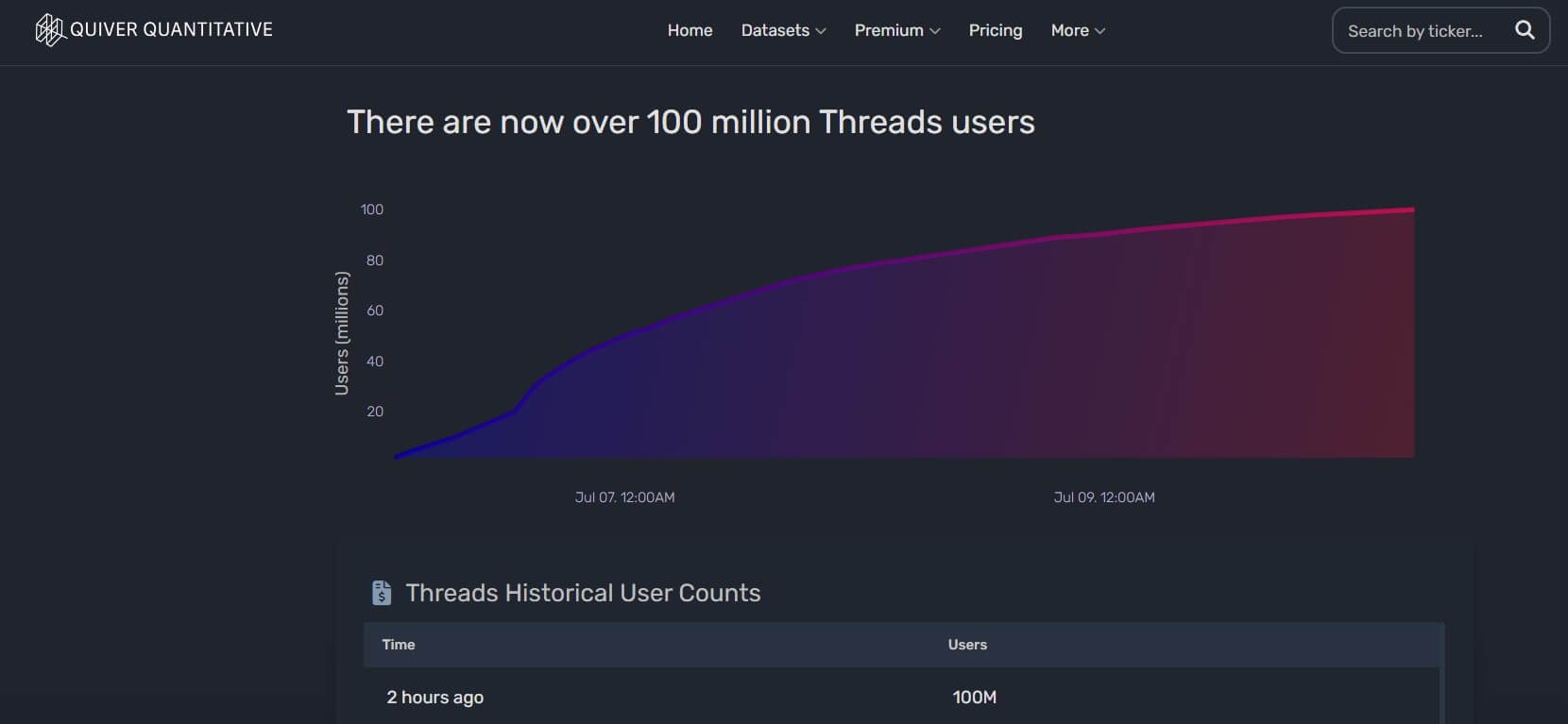 Социальная сеть Threads за 5 дней привлекла 100 млн пользователей