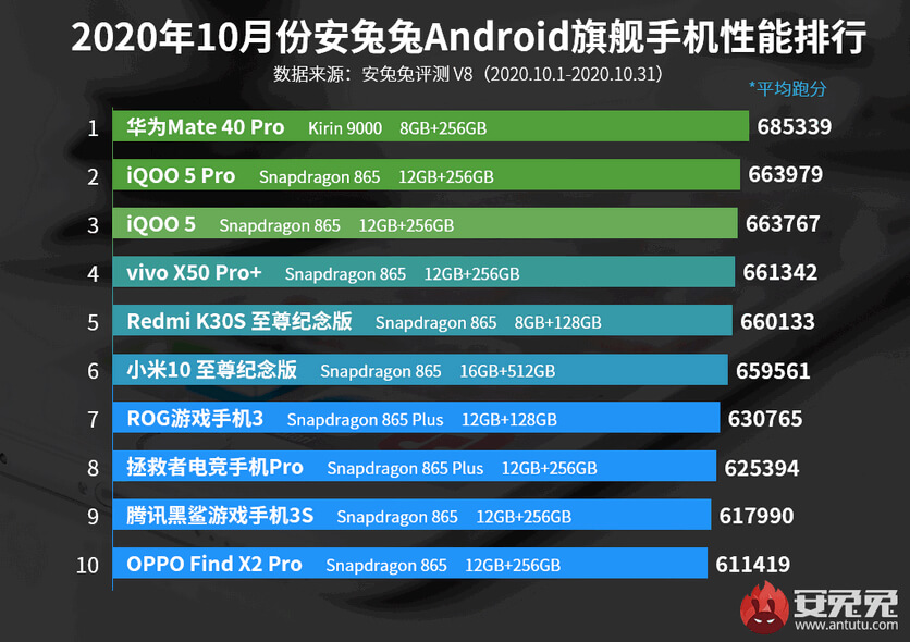 ТОП-10 самых мощных смартфонов за октябрь 2020 года