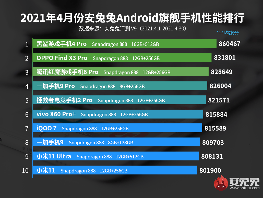 ТОП-10 самых мощных смартфонов за апрель 2021 года