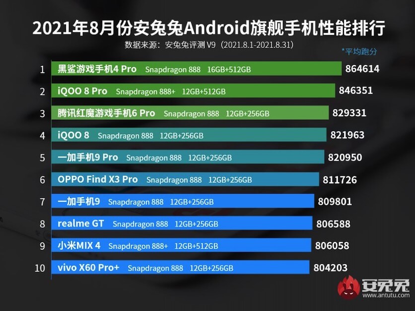 ТОП-10 самых мощных смартфонов за август 2021 года