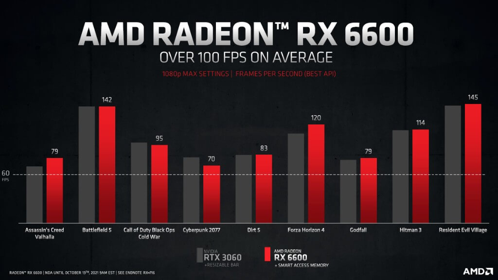 AMD представила видеокарту Radeon RX 6600