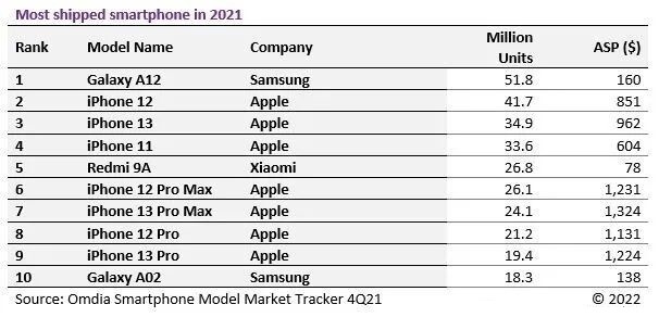 ТОП-10 самых продаваемых смартфонов в 2021 году – на первом месте не iPhone