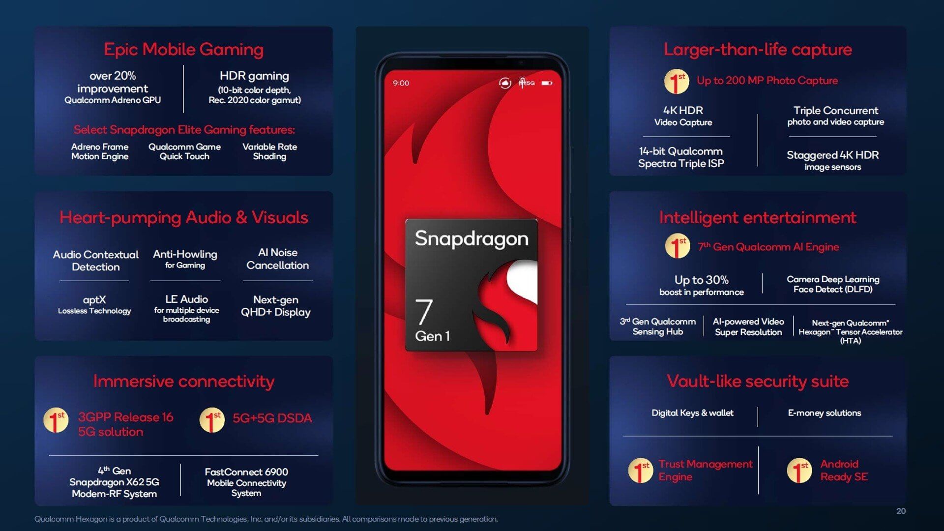Qualcomm представила платформу Snapdragon 7 Gen 1