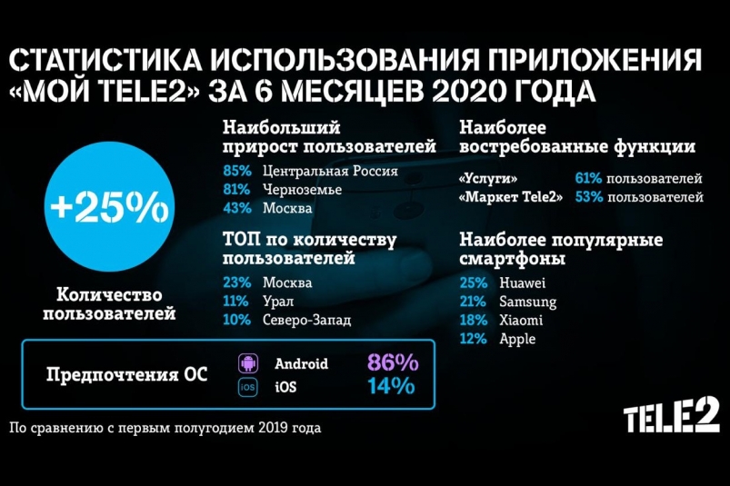 Число пользователей приложения 'Мой Tele2' за полгода выросло на четверть