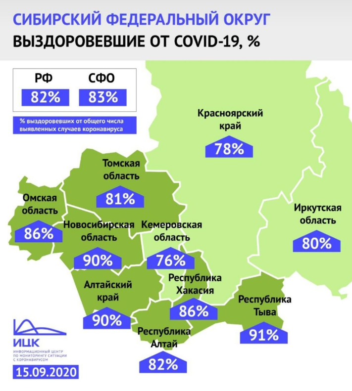 Алтай вошёл в число регионов с наибольшей долей выздоровевших от COVID-19