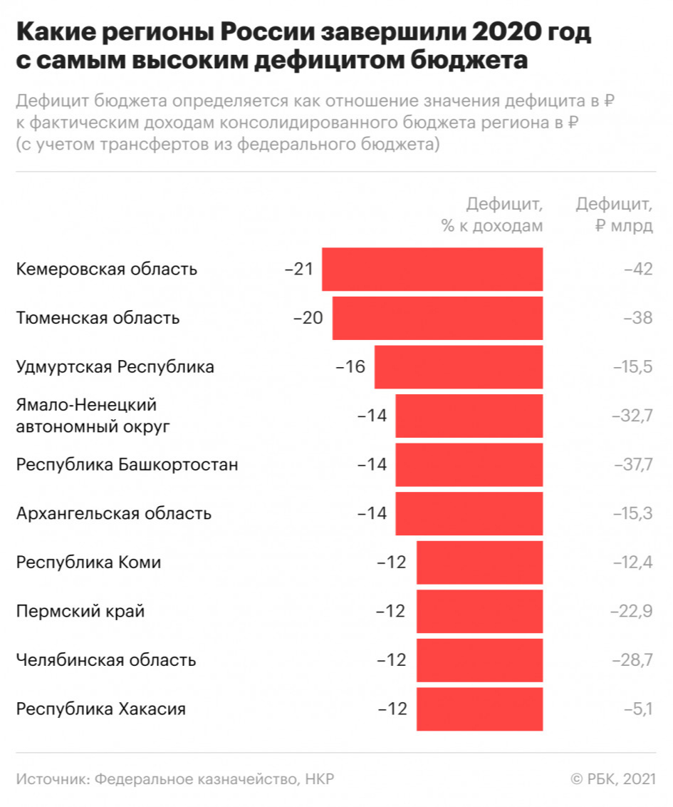 Регионы с самым высоким дефицитом бюджета в 2020 году. Инфографика