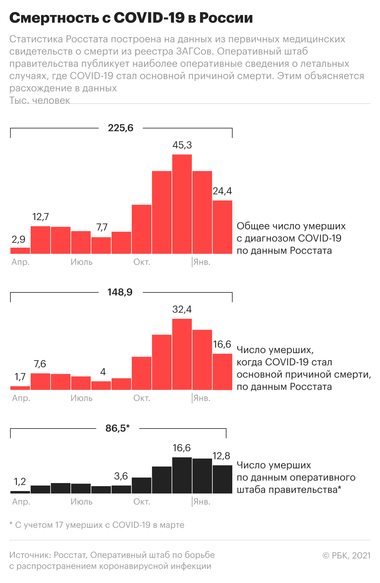 Как менялось число смертей от COVID в России. Инфографика