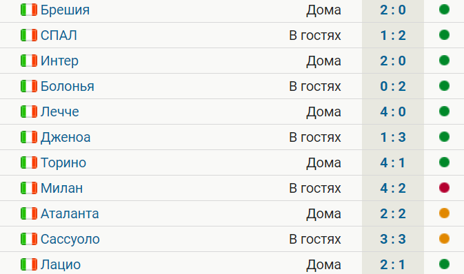 «Юве» забил 2+ мяча в 11 матчах Серии А подряд. Это рекорд клуба