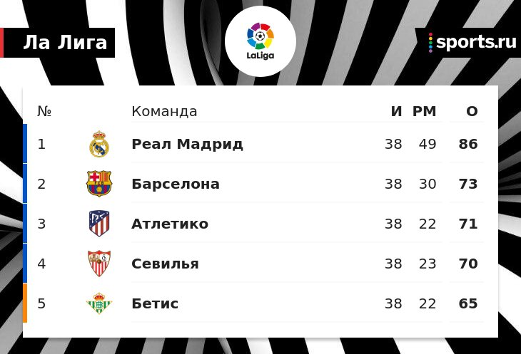 «Барселона» играла в 15 из 20 самых просматриваемых матчей этой Ла Лиги, в том числе во всех из топ-5