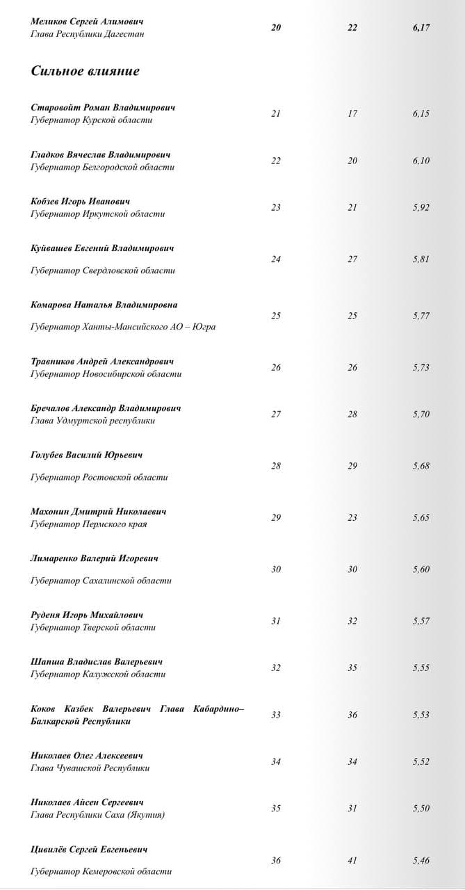 Роман Старовойт вошел в группу губернаторов с сильным влиянием