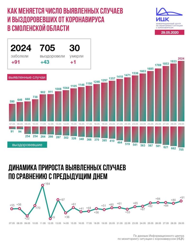 В Смоленской области ужесточают режим повышенной готовности